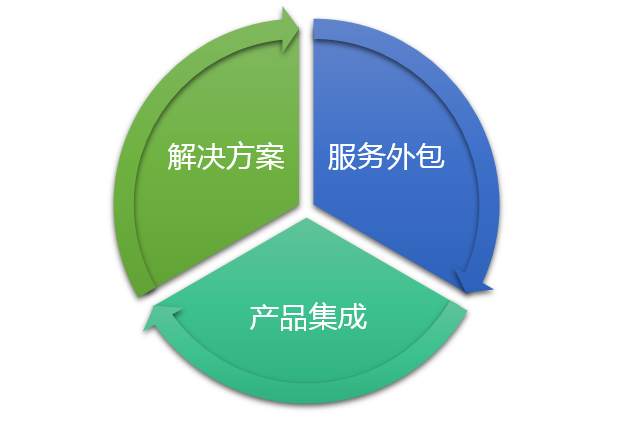 企業(yè)選擇運(yùn)維外包，談?wù)勂髽I(yè)與IT外包商的那點事兒