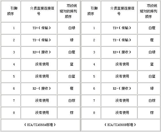 雙絞線接法是什么樣的，網(wǎng)線水晶頭接法圖解