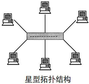 網(wǎng)絡(luò)拓?fù)浣Y(jié)構(gòu)有哪幾種，網(wǎng)絡(luò)拓?fù)浣Y(jié)構(gòu)的特點(diǎn)是什么？