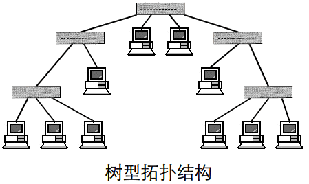 網(wǎng)絡(luò)拓?fù)浣Y(jié)構(gòu)有哪幾種，網(wǎng)絡(luò)拓?fù)浣Y(jié)構(gòu)的特點(diǎn)是什么？