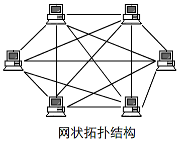 網(wǎng)絡(luò)拓?fù)浣Y(jié)構(gòu)有哪幾種，網(wǎng)絡(luò)拓?fù)浣Y(jié)構(gòu)的特點(diǎn)是什么？